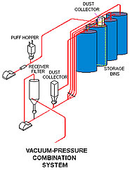 drawing of vacuum-pressure combination conveying system
