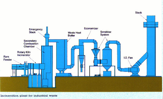 diagram of a incineration plant for industrial waste